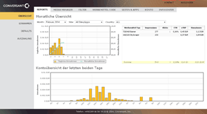 Die wichtigsten Zahlen im Blick im Conversant-Publisher-Account